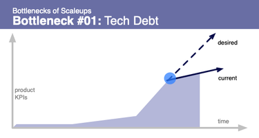 OpenGraph image for martinfowler.com/articles/bottlenecks-of-scaleups/01-tech-debt.html