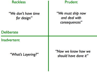 OpenGraph image for martinfowler.com/bliki/TechnicalDebtQuadrant.html