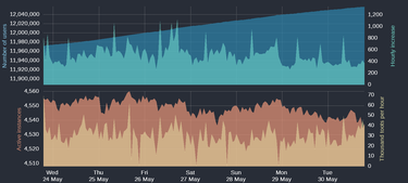 OpenGraph image for mastodon.social/@mastodonusercount/110459172298229581