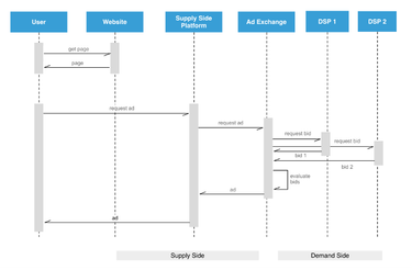 OpenGraph image for medium.com/@Glenames/programmatic-advertising-101-c92b5f6cd75d