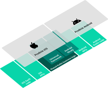 OpenGraph image for medium.com/@NetflixTechBlog/netflix-android-and-ios-studio-apps-kotlin-multiplatform-d6d4d8d25d23