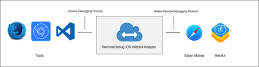 OpenGraph image for medium.com/@auchenberg/hello-remotedebug-ios-webkit-adapter-debug-safari-and-ios-webviews-from-anywhere-2a8553df7465