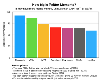 OpenGraph image for medium.com/@balajis/how-big-is-twitter-moments-f3a81ee85f71