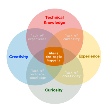 OpenGraph image for medium.com/@erikaheidi/the-creative-programmer-2dde54f83e3a