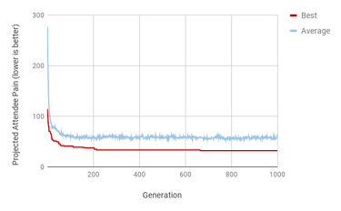 OpenGraph image for medium.com/@filiph/using-a-genetic-algorithm-to-optimize-developer-conference-schedules-27f13d97fa9a