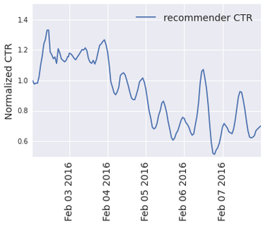 OpenGraph image for medium.com/@gregstod/the-digg-video-recommender-2f9ade7c4ba3#.7e49it3jy
