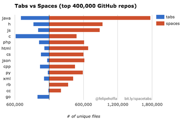 OpenGraph image for medium.com/@hoffa/400-000-github-repositories-1-billion-files-14-terabytes-of-code-spaces-or-tabs-7cfe0b5dd7fd