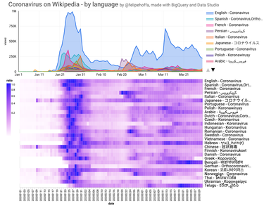 OpenGraph image for medium.com/@hoffa/coronavirus-interest-inwikipedia-by-language-1b3e6562040d