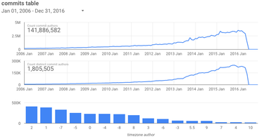 OpenGraph image for medium.com/@hoffa/github-on-bigquery-analyze-all-the-code-b3576fd2b150#.e3lmp5sok