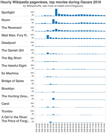 OpenGraph image for medium.com/@hoffa/oscars-2016-movies-that-got-the-most-attention-on-wikipedia-151cd56f4fc0
