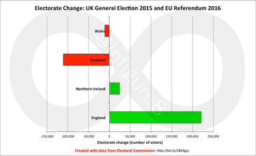 OpenGraph image for medium.com/@infigure8/scotlands-electoral-data-3-electorate-change-d55818603cdb#.xvhxtpb7x