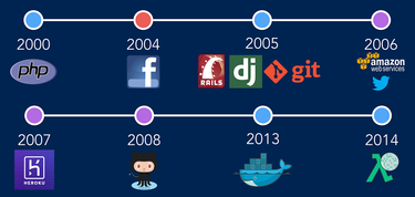 OpenGraph image for medium.com/@keithwhor/rise-of-functions-as-a-service-how-php-set-the-serverless-stage-20-years-ago-ccb560c5f422