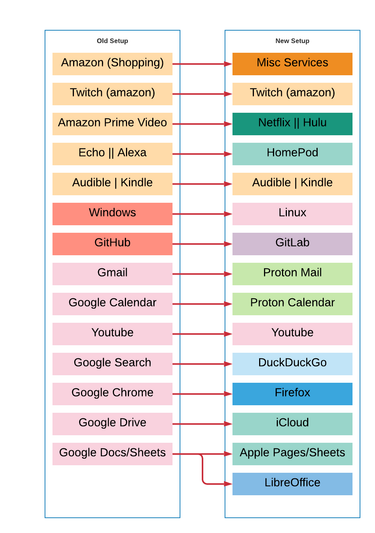 OpenGraph image for medium.com/@marionpatriciadaly/rethinking-my-cloud-services-4dcb92b123da