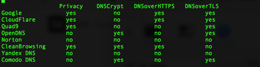 OpenGraph image for medium.com/@nykolas.z/dns-resolvers-performance-compared-cloudflare-x-google-x-quad9-x-opendns-149e803734e5