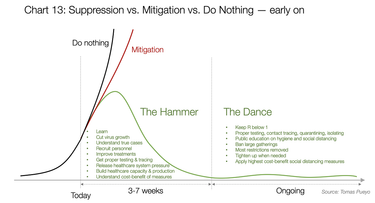 OpenGraph image for medium.com/@tomaspueyo/coronavirus-the-hammer-and-the-dance-be9337092b56