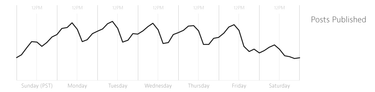 OpenGraph image for medium.com/data-lab/when-is-the-best-time-to-publish-wrong-question-8f0b15be89c2?source=tw-3692fb67da63-1418122253442