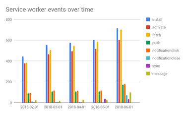 OpenGraph image for medium.com/dev-channel/progressive-web-apps-in-the-http-archive-614d4bcf81fe