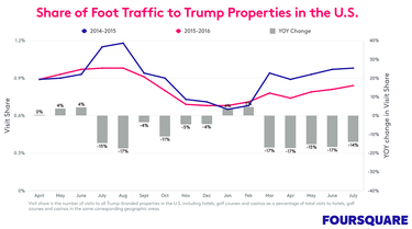 OpenGraph image for medium.com/foursquare-direct/how-the-trump-presidential-campaign-is-affecting-trump-businesses-c343178e3c03#.m1kpxju3l