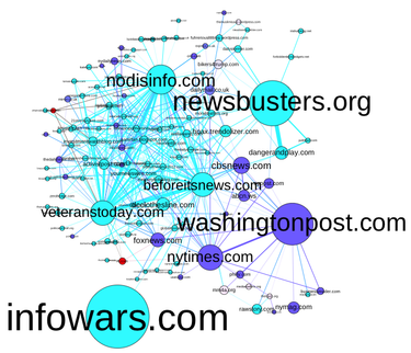 OpenGraph image for medium.com/hci-design-at-uw/information-wars-a-window-into-the-alternative-media-ecosystem-a1347f32fd8f
