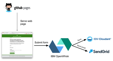 OpenGraph image for medium.com/ibm-watson-data-lab/how-i-used-serverless-infrastructure-to-build-a-large-scale-petition-system-2779161c4c68
