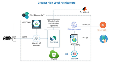 OpenGraph image for medium.com/openwhisk/openwhisk-for-a-smart-city-data-application-dccd7894e0e1#.yq0p0cguc