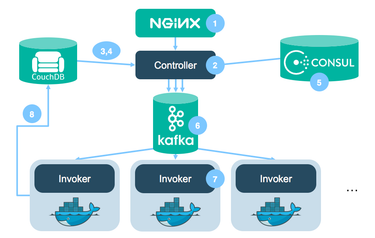 OpenGraph image for medium.com/openwhisk/serverless-ruby-with-docker-and-apache-openwhisk-d64bc071e23a?source=twitterShare-85c252cbfcde-1525869008