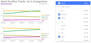 OpenGraph image for medium.com/p/these-are-the-real-stack-overflow-trends-use-the-pageviews-c439903cd1a