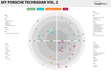 OpenGraph image for medium.com/porschedev/technology-radar-vol-2-4833fb31e2fd