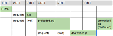 OpenGraph image for medium.com/reloading/a-link-rel-preload-analysis-from-the-chrome-data-saver-team-5edf54b08715