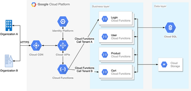 OpenGraph image for medium.com/sudheer.sandu/multi-tenant-application-68c11cc68929