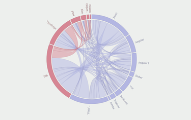 OpenGraph image for medium.freecodecamp.org/i-just-asked-23-000-developers-what-they-think-of-javascript-heres-what-i-learned-9a06b61998fa