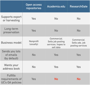 OpenGraph image for misslibrarygrrrl.wordpress.com/2016/01/24/a-social-networking-site-is-not-an-open-access-repository/