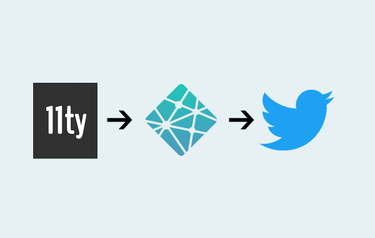 OpenGraph image for mxb.dev/blog/syndicating-content-to-twitter-with-netlify-functions/