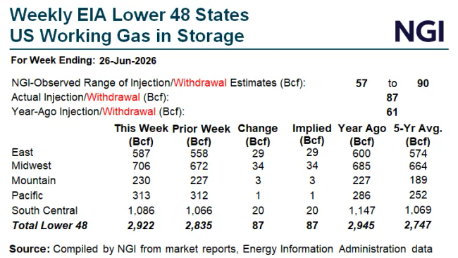 Preview image for: Natural Gas Prices Dip as Storage Surpasses Expectations