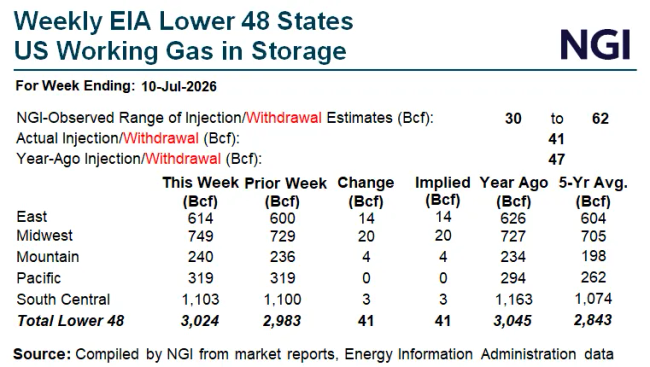 Preview image for: Natural Gas Futures Fall Despite Lean Storage Injection