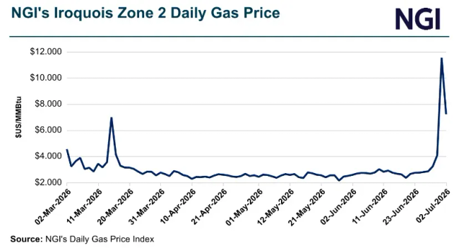 Preview image for: Gas Prices Fall Despite Heat Dome