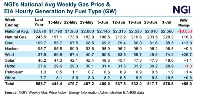 Preview image for: Gas Power Generation Down 10% Amid Wind Surge