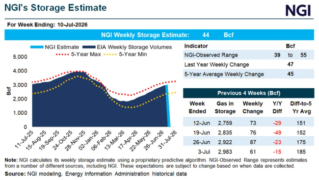 Preview image for: Gas Storage Nears 3 Tcf Despite Heat