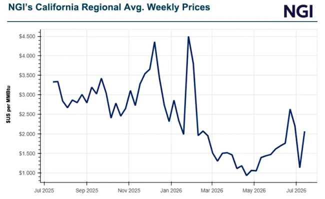 Preview image for: West Gas Prices Rally Amid Heat Wave