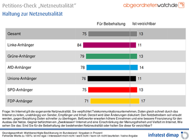 OpenGraph image for netzpolitik.org/2015/neue-infratest-umfrage-deutliche-mehrheit-ist-fuer-netzneutralitaet/