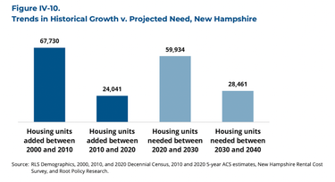 OpenGraph image for newhampshirebulletin.com/2023/04/25/90000-units-in-two-decades-new-report-puts-a-big-number-on-states-housing-crisis/?eType=EmailBlastContent&eId=4dccc99e-46fe-49a9-bc87-7ef9f030546a