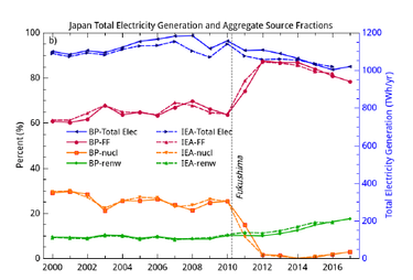 OpenGraph image for news.climate.columbia.edu/2019/06/17/post-fukushima-energy-japan-germany/