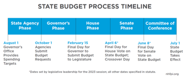 OpenGraph image for nhfpi.org/blog/ten-facts-about-the-new-hampshire-state-budget/