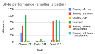 OpenGraph image for nolanlawson.com/2022/06/22/style-scoping-versus-shadow-dom-which-is-fastest/