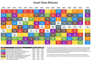 OpenGraph image for novelinvestor.com/asset-class-returns/