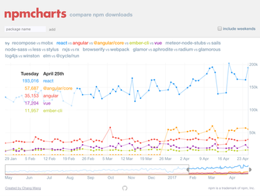 OpenGraph image for npmcharts.com/compare/three,gsap,animejs,mo-js,velocity-animate,popmotion,vivus,scrollreveal,vue?interval=7