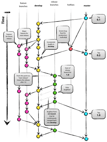 OpenGraph image for nvie.com/posts/a-successful-git-branching-model/