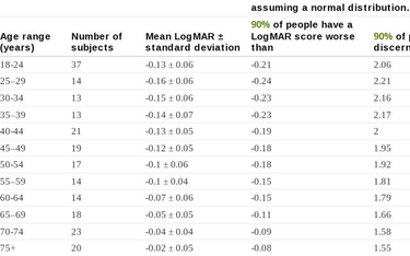 OpenGraph image for observablehq.com/@eeeps/visual-acuity-age-and-dpr-and-variable-px-viewing-distances