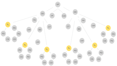 OpenGraph image for orgdesignfordesignorgs.com/2018/10/16/the-most-important-role-in-your-design-org-team-lead/