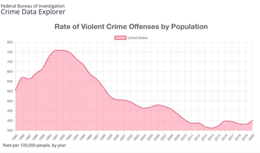 OpenGraph image for otherwords.org/gop-ads-cry-crime-but-violent-crime-is-actually-falling/